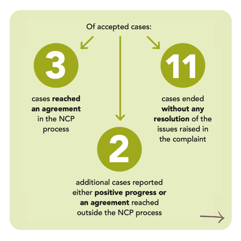 OECDwatch's tweet photo. 📣Our annual State of Remedy report is out!📈 Learn about the top-line numbers for complaints concluded in 2023, remedy highlights &amp; lowlights, and key recommendations for improving NCP effectiveness in the next decade. Read the full report⬇
https://t.co/rOIwF93BFZ
@OECD_BizFin