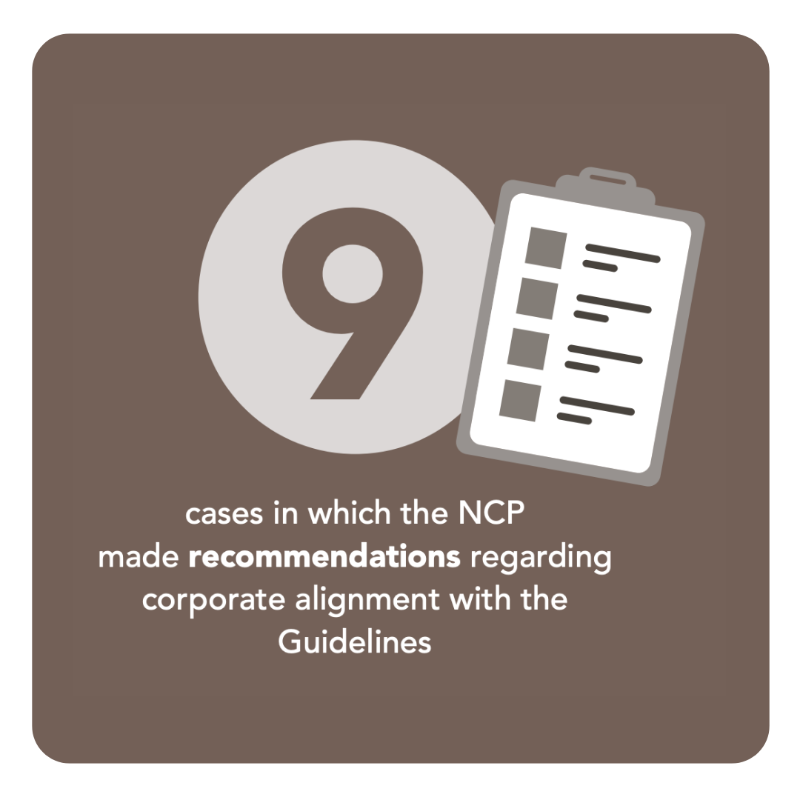 OECDwatch's tweet photo. 📣Our annual State of Remedy report is out!📈 Learn about the top-line numbers for complaints concluded in 2023, remedy highlights &amp; lowlights, and key recommendations for improving NCP effectiveness in the next decade. Read the full report⬇
https://t.co/rOIwF93BFZ
@OECD_BizFin