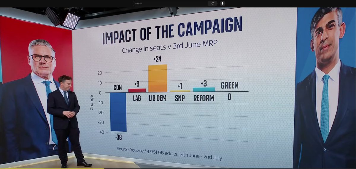 The single most important change that will transform your life is electing a representative who can deliver real results. 

From June 3rd to July 3rd, the Liberal Democrats have shown the highest impact of any party, gaining an impressive 24 seats in just 30 days.

This