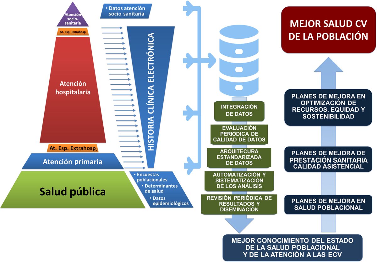 Integración de fuentes de datos: una herramienta clave para optimizar recursos, y priorizar áreas de mejora en clínica y epidemiología #REC <a href="/RosilloRN/">N.Rosillo</a> revespcardiol.org//es-integracio…