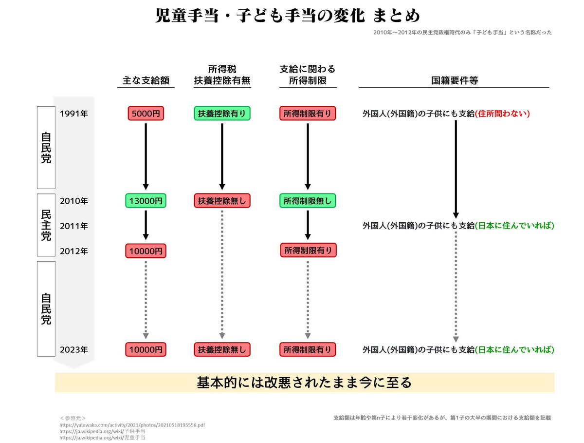 去年まとめた児童手当の変化。 民主党政権時代に改悪されたまま今に至る。 蓮舫なんて所詮はこの程度だよ。  少子化対策・男女共同参画担当大臣だったくせに何も把握してない。 なお2024年10月からついに所得制限がなくなる。  あとは扶養控除も復活させてほしいよね。