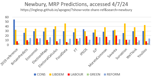 _DavidLister's tweet photo. So the final predictions still have it a 2-horse race between #LibDems and Tories in #Newbury. 

Many predictions are within the error bounds so could still go either way. If you want change please do vote for #LibDem and #LeeDillon in #Newbury. https://t.co/gF5T5ZXMzY