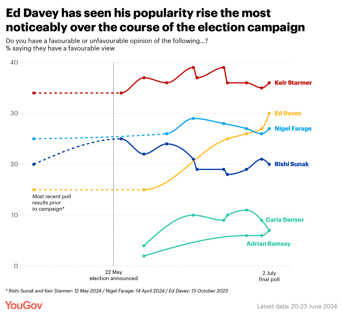 Ed Davey has adopted a unique campaigning style for this election - so how has it gone down?

Davey is the only party leader to have seen his favourability rating increase significantly

Ed Davey: 30% favourable (+15 vs pre-campaign)
Keir Starmer: 36% (+2 vs pre-campaign)
Rishi