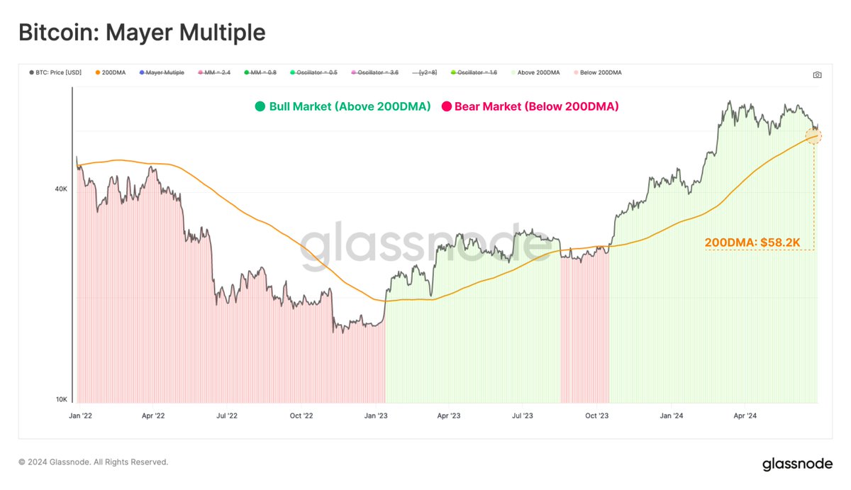 Moving towards technical indicators, we can use the widely used Mayer  Multiple metric, which assesses the ratio between #Bitcoin price and its  200DMA. The 200DMA is often used as a simple indicator