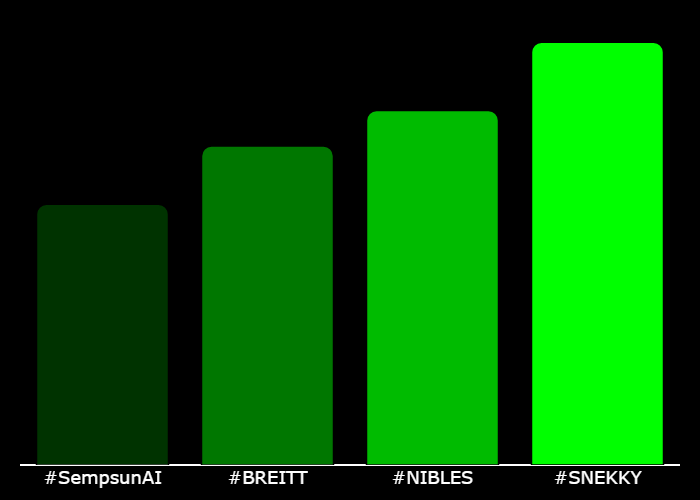 GetXTrend's tweet photo. 💎 #XTrending Hourly Rankings 💎
🥇 #SNEKKY @SnekkyCoinERC20
🥈 #NIBLES @NiblesETH
🥉 #BREITT @Breitt_portal
4⃣ #SempsunAI @SempsunAI
⚡️ @GetXTrending ⚡️ https://t.co/tsBsQb9lz0