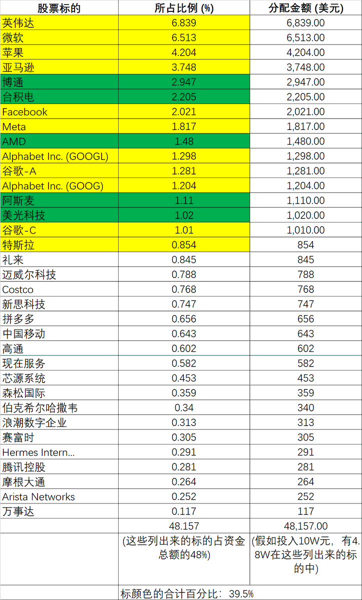在国内的QDII基金里面选7只场外基金组成了一个美股互联网+科技组合的QDII基金MAG7，分别是：1.富国全球科技互联网、2.广发全球精选、3.嘉实全球产业升级、4.浦银安盛全球智能科技、5.嘉实美国成长、6.QQQ(用任一纳指QDII代替)、7.SPY(用任一标普QDII代替)，按照1:1:1:1:1:2:3的比例分配资金于这7只基金