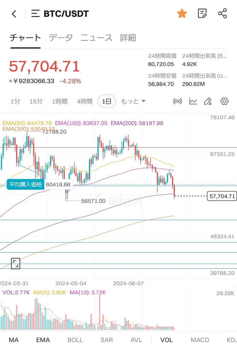 300日移動平均線を引いてみたけどまだまだ大丈夫（？）ビットコインETFの期待感で爆上げしてたけどやっと普通のトレンドラインにきたと思うことにする。  $BTC