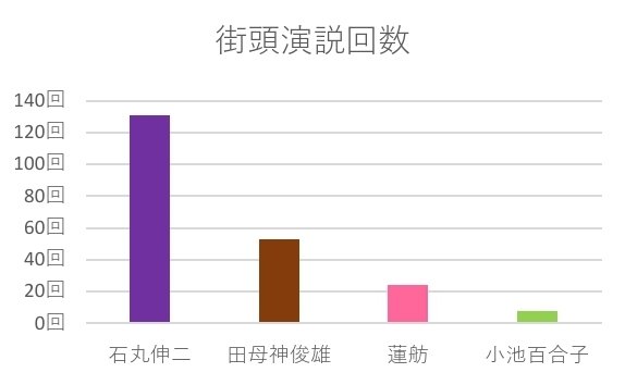 bluewinact's tweet photo. 主要4候補の「街頭演説回数」を調べてみたところ…

石丸伸二 131回
田母神俊雄 53回
蓮舫 24回
小池百合子 8回

頑張ってる人を応援したくなりませんか？
#都知事選 #石丸伸二 https://t.co/vy2SM2TYp8