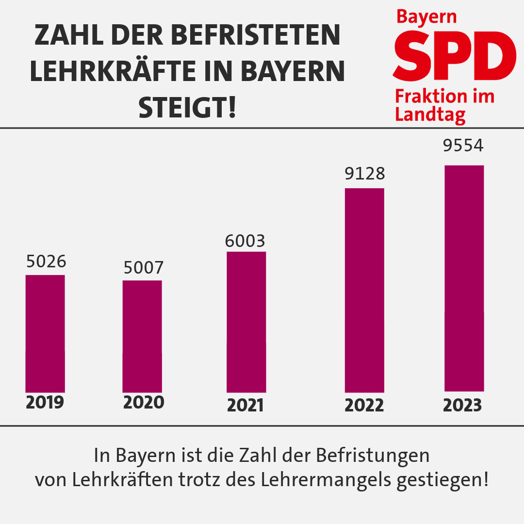 Trotz des Lehrermangels in Bayern steigen die Befristungen - das kann so nicht bleiben! #lehrermangel #bayern