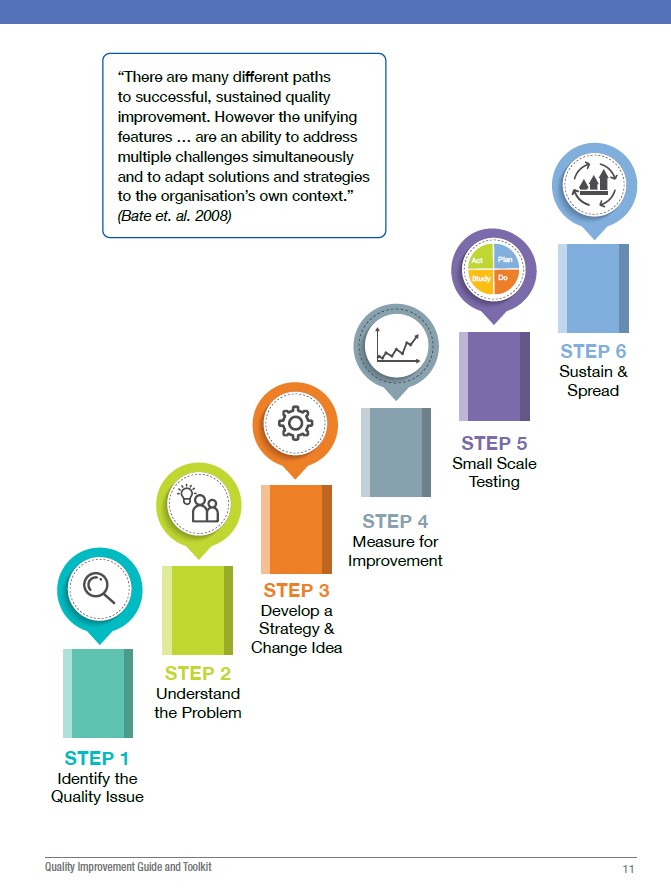 Another sneak peak at our new &amp; improved @NationalQPS QI Guide &amp; Toolkit👀
Guiding you through 6 steps to implement a QI Project.
If you've never used #QI to propel positive change in your service, now is a great time to try. Our new Guide can help!
#QualityImprovement #QITwitter
