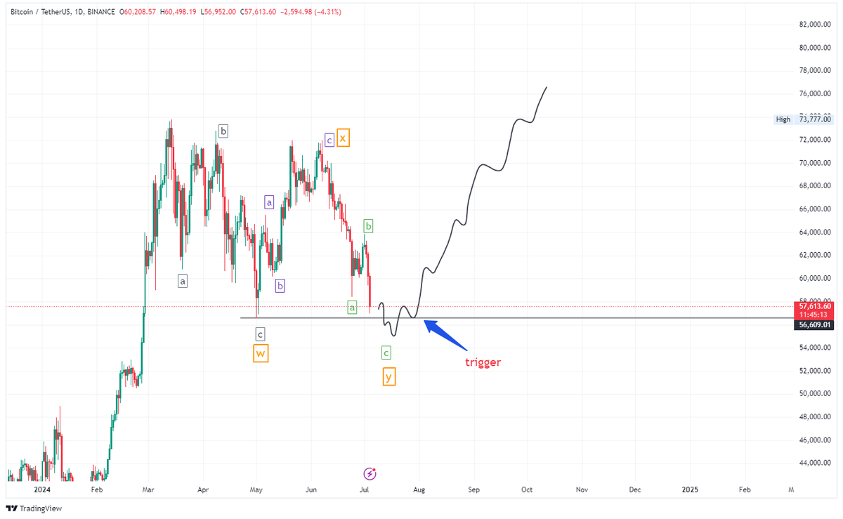 A Perfect set up, when it plays, the bull run will begin. 🔥🔥💸💸💰💰💰💰💸

#Bitcoin #cryptocurrency #altcoin #bullrun