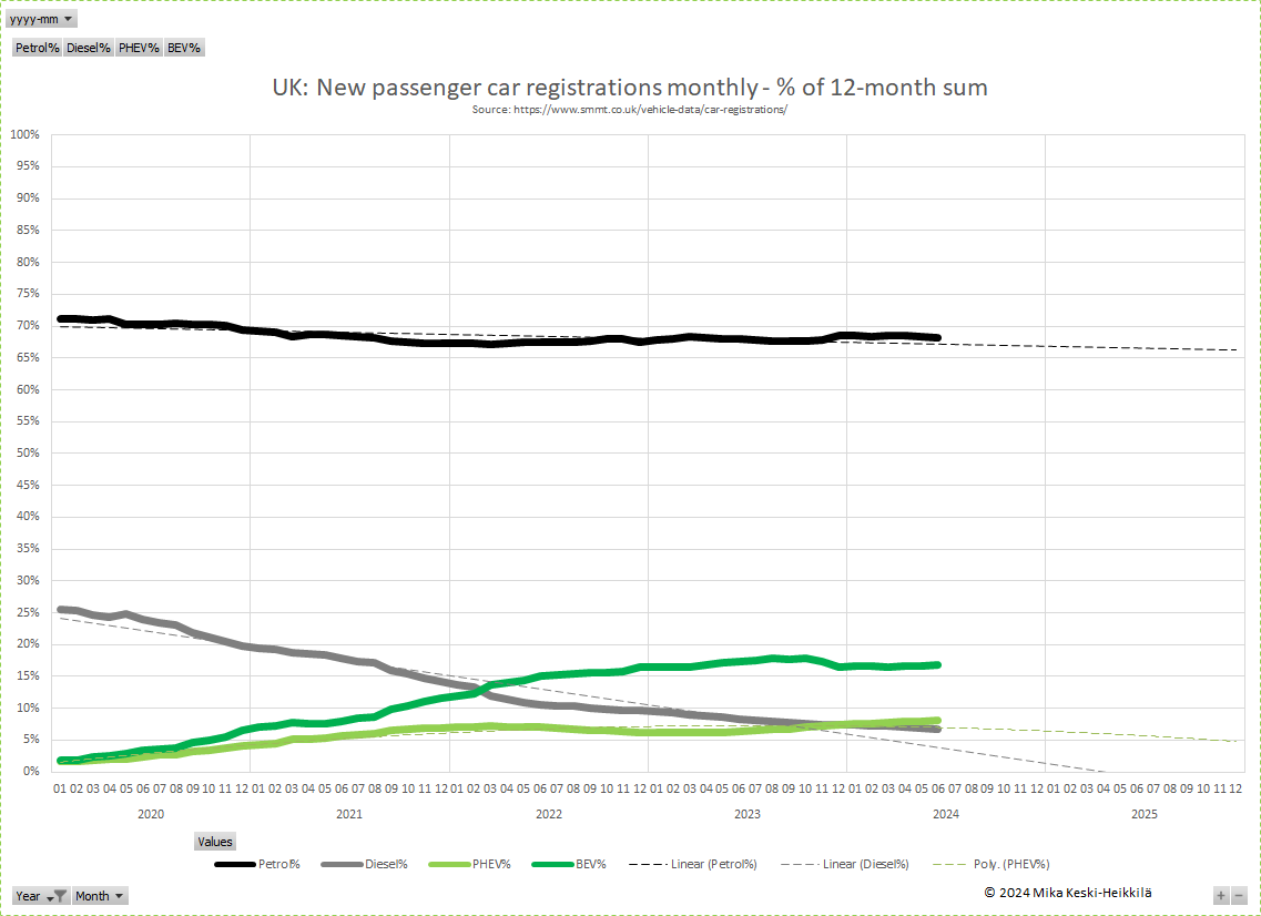 mkeskihe's tweet photo. 🇬🇧 #UK June 2024 registrations: 1960k car/year, +11% YoY

#Petrol 68% YoY +12%
#BEV 17% YoY +8%
 #PHEV 8% YoY +43%📈
 #Diesel 7% YoY -9%  

Diesel in the UK is running out of gas! With a -9% YoY dip, it seems like diesel’s tank is nearing empty. Strong growth in #PHEV! #UKStats 8/x