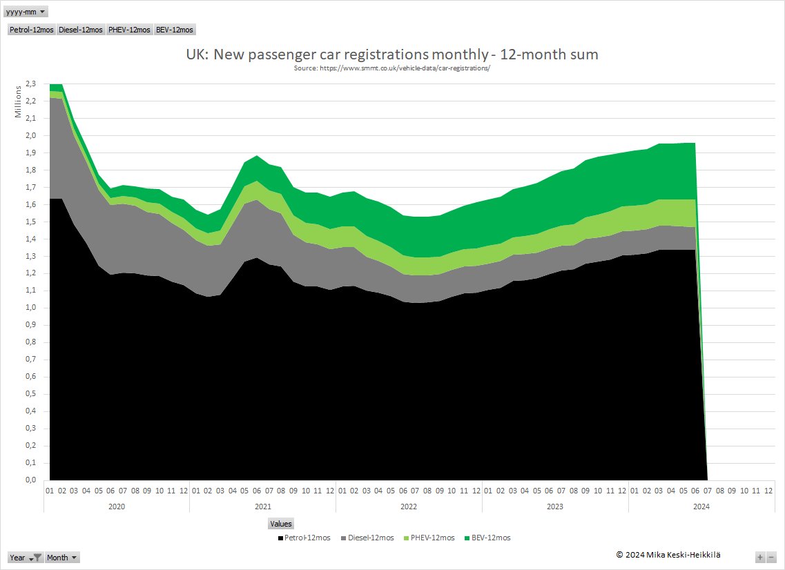mkeskihe's tweet photo. 🇬🇧 #UK June 2024 registrations: 1960k car/year, +11% YoY

#Petrol 68% YoY +12%
#BEV 17% YoY +8%
 #PHEV 8% YoY +43%📈
 #Diesel 7% YoY -9%  

Diesel in the UK is running out of gas! With a -9% YoY dip, it seems like diesel’s tank is nearing empty. Strong growth in #PHEV! #UKStats 8/x