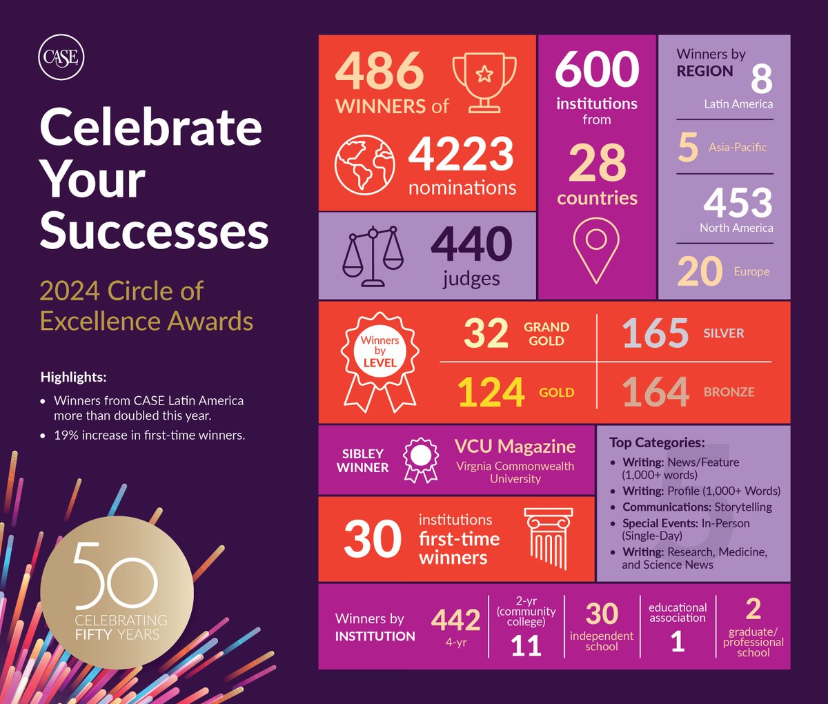 Thank you to everyone who submitted for the Circle of Excellence Awards! In 2024, we received over 4,200 entries from 600 institutions in 28 countries! Check out the inspiring work of our winners: bit.ly/4bul6yi  #CASEcoe