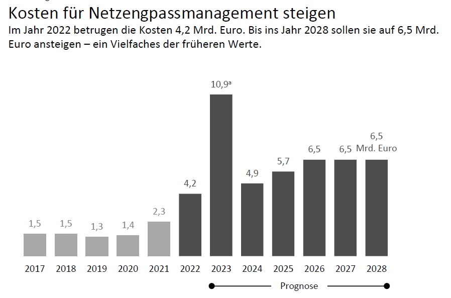 #Rechnungshof und #Energiewende, da war was? Insbesondere „explodierende Kosten für #Redispatch“ gern zitiert.

Zur Erinnerung:

❌4,9 Mrd. sollten es 2024 werden, also 1,23 Mrd. im Quartal.

✅Haben tun wird im 1Q24 (#SMARD-Zahlen sind da): 0,56 Mrd.

Tja. Nix war’s ‼️

🌞💧🌻💨