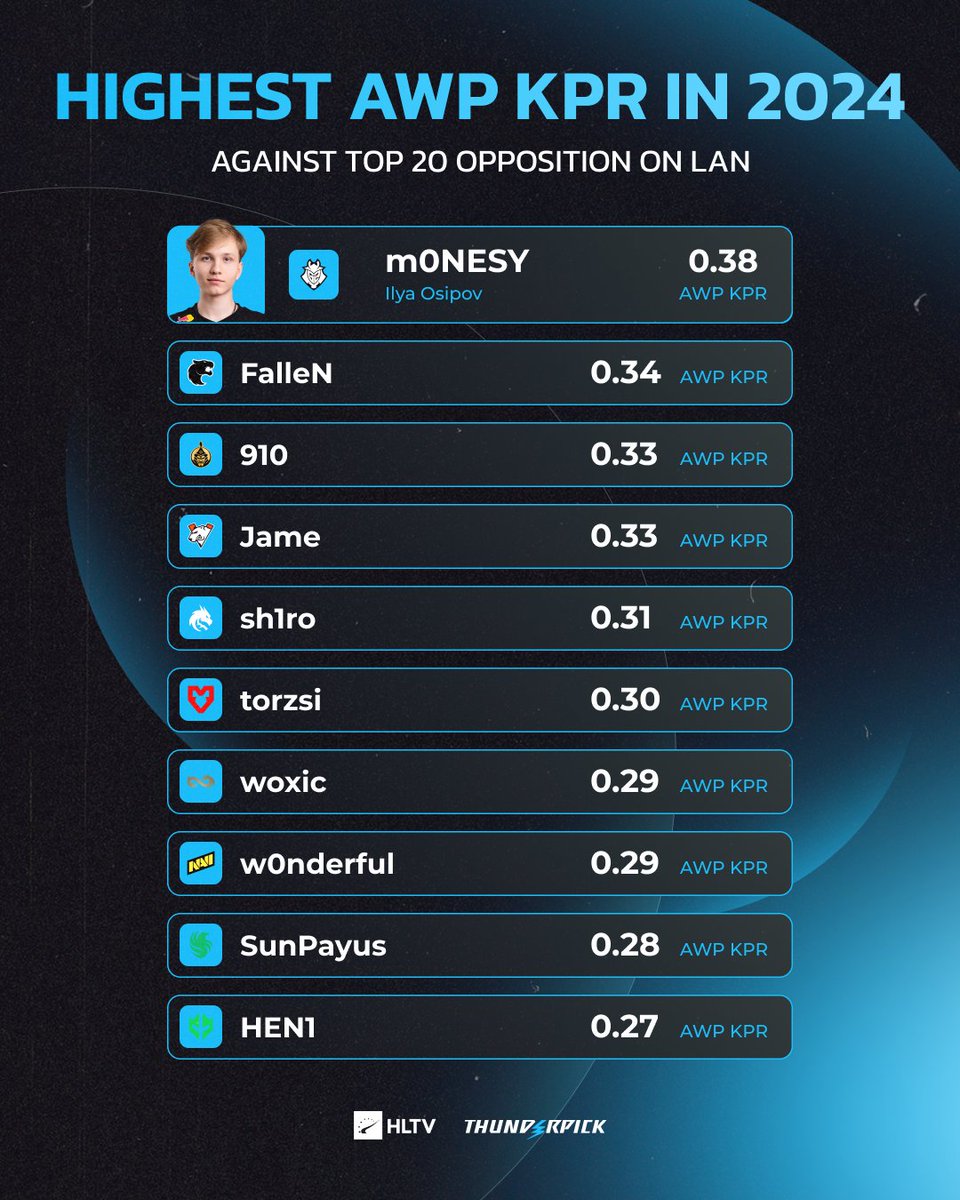 While most snipers lean towards playing hybrid in CS2, m0NESY doubles down on the AWP 😏
