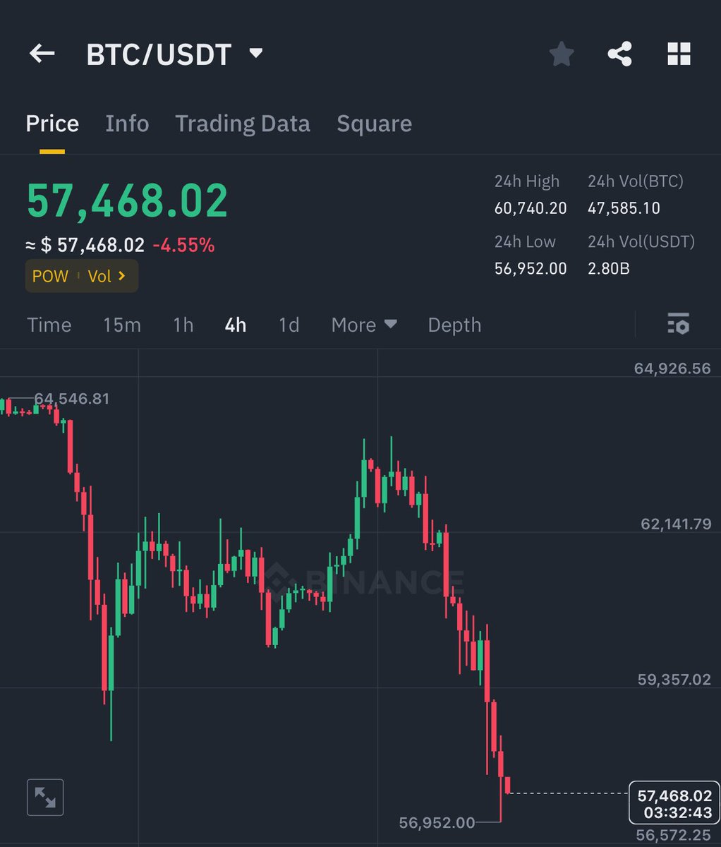 GVRCALLS's tweet photo. I’m expecting #bitcoin reversal in 2-3 hours ✅ https://t.co/NznpcY9V4i