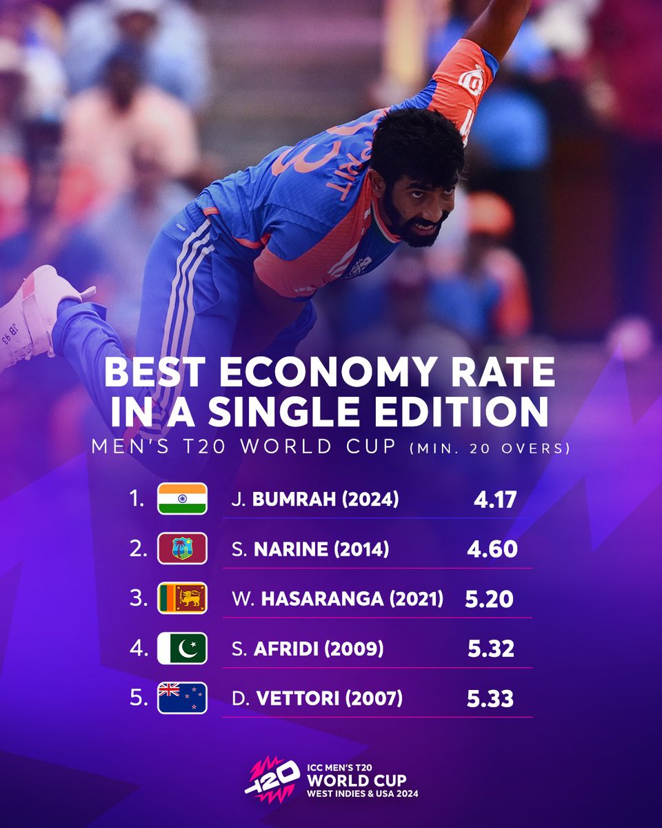 ICC's tweet photo. Was Jasprit Bumrah's 2024 campaign the best ever by a bowler in the Men's #T20WorldCup? https://t.co/Fca1Xc9sLJ
