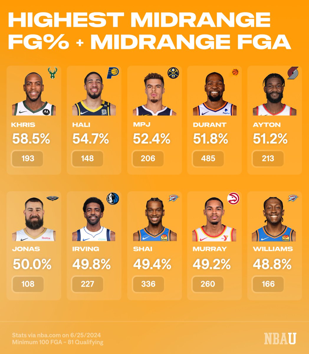 UofBasketball's tweet photo. Most Efficient Midrange Killers '23-'24...

What Stands Out? https://t.co/U2fdZOFqZB