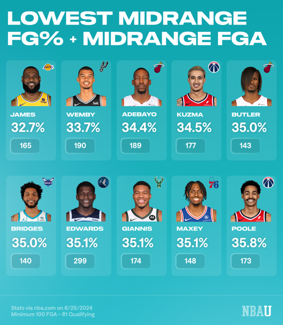 UofBasketball's tweet photo. Least Accurate Midrange Jumpshooters '23-'24...
What Stands Out? https://t.co/37TipP14HD