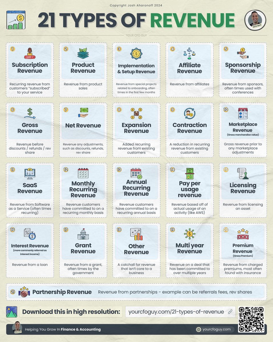YourCFOGuy's tweet photo. 21 Types of Revenue https://t.co/Z77f9ebYAt