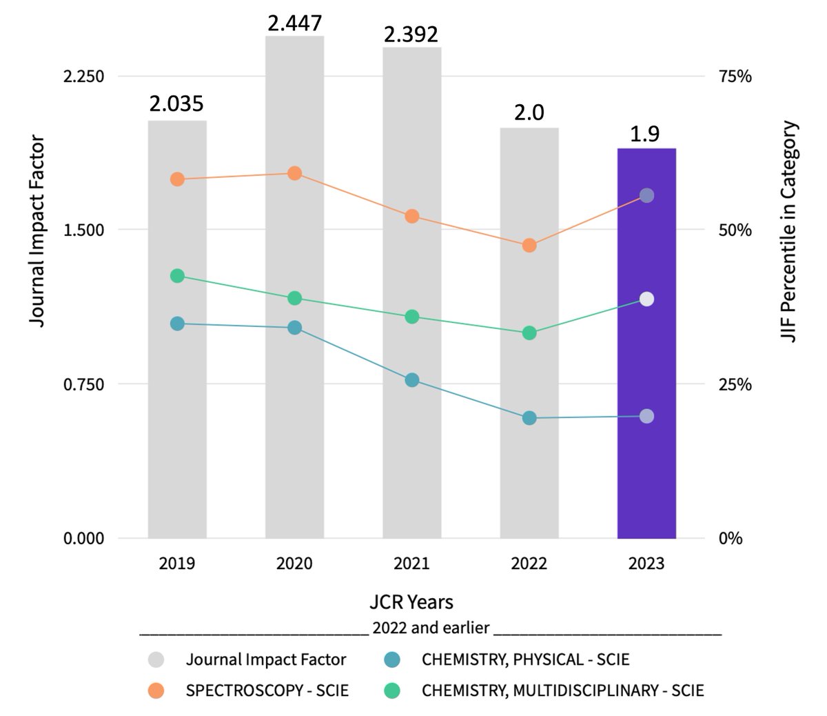 Roberto R Gil (@robertorgil) on Twitter photo Good job, <a href="/MagnResonChem/">Magn. Reson. Chem.</a> (MRC) Editorial Team!!! Clarivate unveiled the 2024 Journal Citation Report. The new Journal Impact Factor (JIF) for MRC is 1.9 (in 2022 was 2.0). In spite of the negative COVID pandemic impact, the JIF remained similar to last year's. Good job, <a href="/MagnResonChem/">Magn. Reson. Chem.</a> (MRC) Editorial Team!!! Clarivate unveiled the 2024 Journal Citation Report. The new Journal Impact Factor (JIF) for MRC is 1.9 (in 2022 was 2.0). In spite of the negative COVID pandemic impact, the JIF remained similar to last year's.