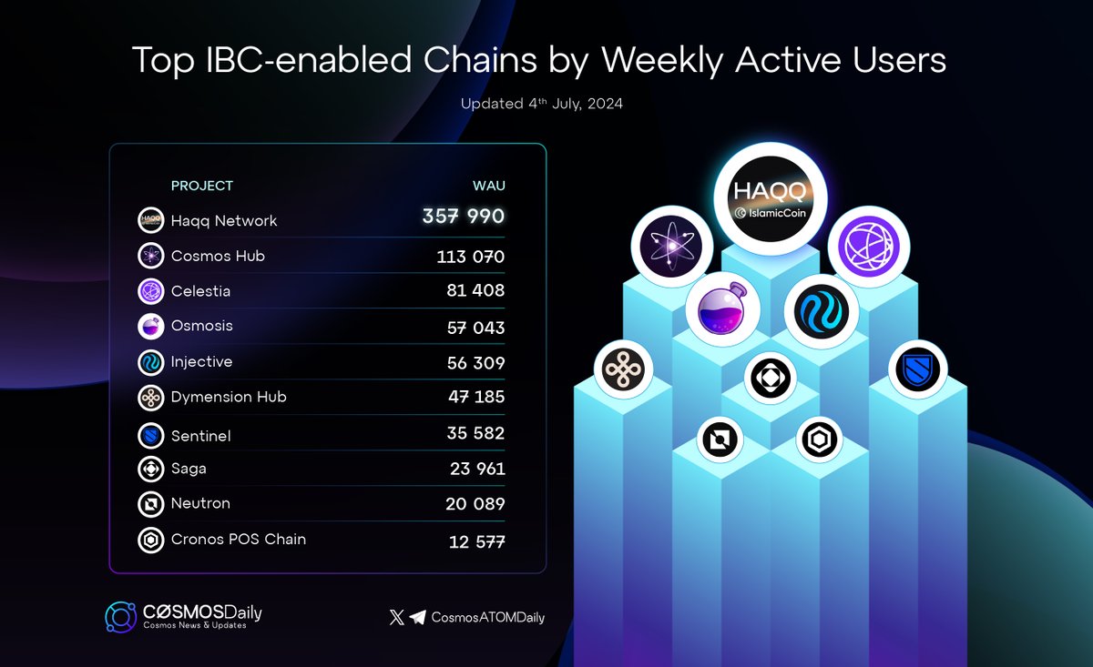 TKRAirdrop's tweet photo. Top IBC-enabled Chains by Weekly Active Users
@The_HaqqNetwork $ISLM
@cosmoshub $ATOM
@CelestiaOrg $TIA
@osmosis $OSMO
@injective $INJ
@dymension $DYM
@SentinelDVPN $DVPN
@Sagaxyz__ $SAGA
@Neutron_org $NTRN
@cronosapp $CRO https://t.co/wZ5nhn1bnY