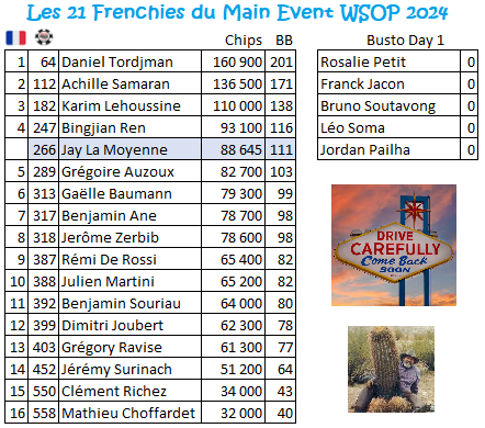 C'est reparti pour le suivi des Frenchies au #WSOPMainevent pour cette année 2024. 21 partants pour cette première joute... moitié moins que l'an passé ! Mais Jay Lamoy est tjrs là ! cc <a href="/BenjoDiMeo/">BenjoDiMeo</a> <a href="/Yuestud/">Julien BRECARD</a> <a href="/matsustrac/">Matthieu Sustrac</a> <a href="/calouminou/">Calouminou</a> @julienjrmartini Merci pour votre mise en avant !