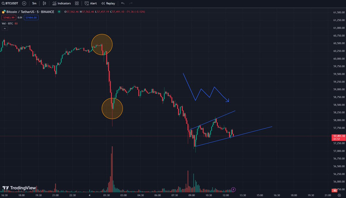BTC looks like a chart from a text book