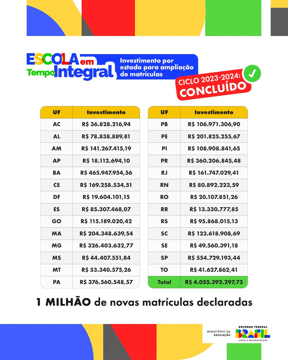 📚✨ O MEC concluiu o repasse de R$ 4 bi para o Escola em Tempo Integral, criando quase 1 milhão de novas vagas! O programa já atingiu 95% da meta, com foco no desenvolvimento integral dos alunos.