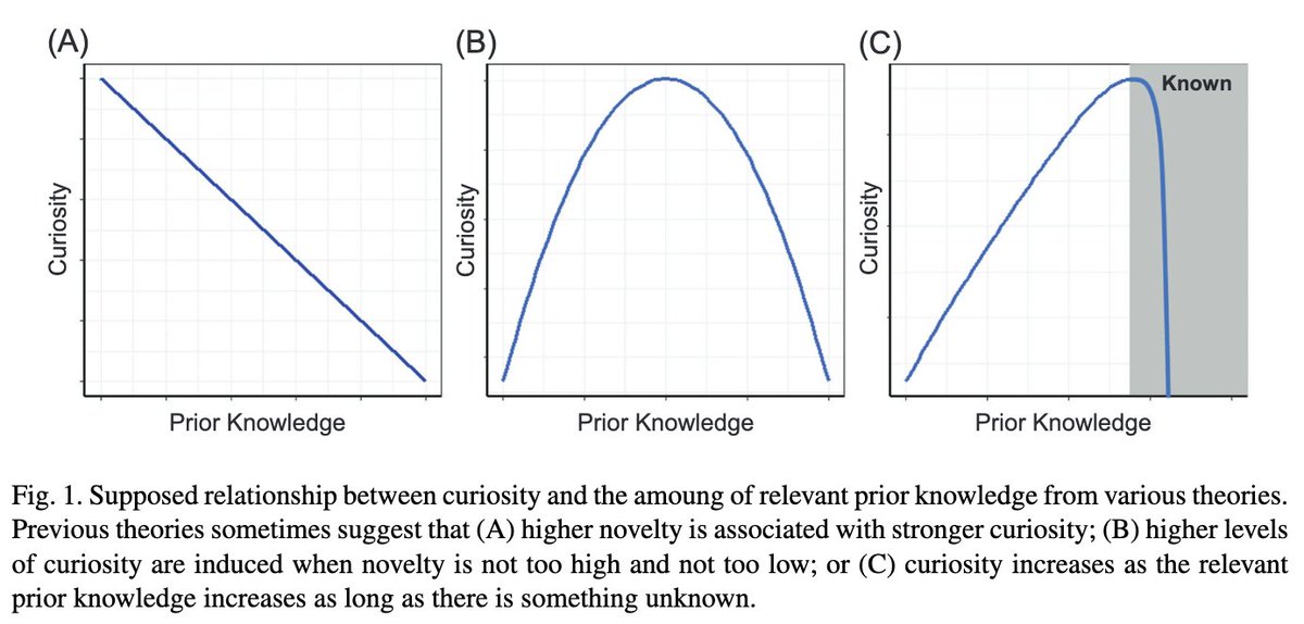 Pierre-Yves Oudeyer (@pyoudeyer) on Twitter photo Role of Metacognitive Confidence Judgments in Curiosity: Different Effects of Confidence on Curiosity Across Epistemic and Perceptual Domains
Great new paper by <a href="/MichikoSakaki/">Michiko Sakaki</a> Alex Ten, Hannah Stone, <a href="/KouMurayama/">Kou Murayama</a> Role of Metacognitive Confidence Judgments in Curiosity: Different Effects of Confidence on Curiosity Across Epistemic and Perceptual Domains
Great new paper by <a href="/MichikoSakaki/">Michiko Sakaki</a> Alex Ten, Hannah Stone, <a href="/KouMurayama/">Kou Murayama</a>