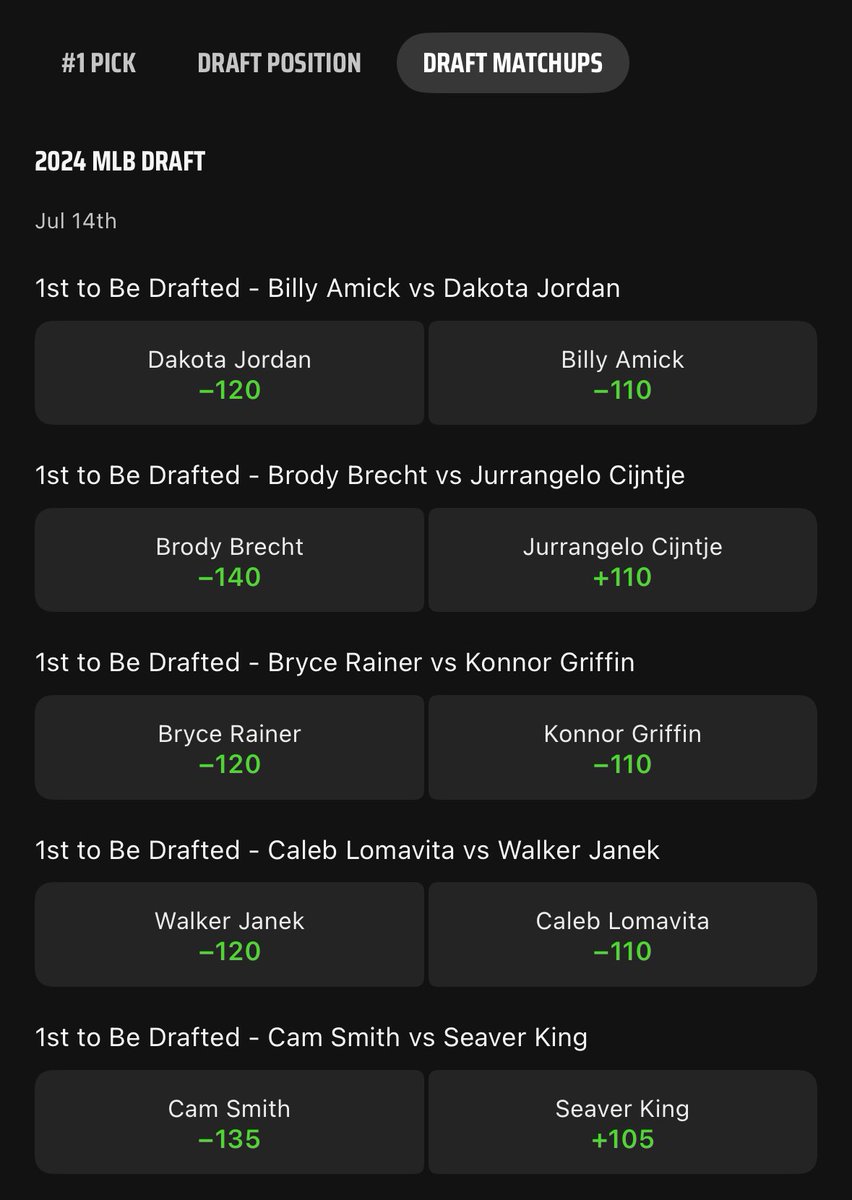 NoahB77_'s tweet photo. 🚨 2024 MLB Draft Betting Odds Opening Lines have been released 🚨

Listen to my No. 1 Overall Pick betting strategy against the market during this quick episode on YouTube: https://t.co/trhPWL511k

+850 Charlie Condon 1u
+1200 Jac Caglianone 1u

@TCEonSGPN @GamblingPodcast https://t.co/1mbLLu4vPU
