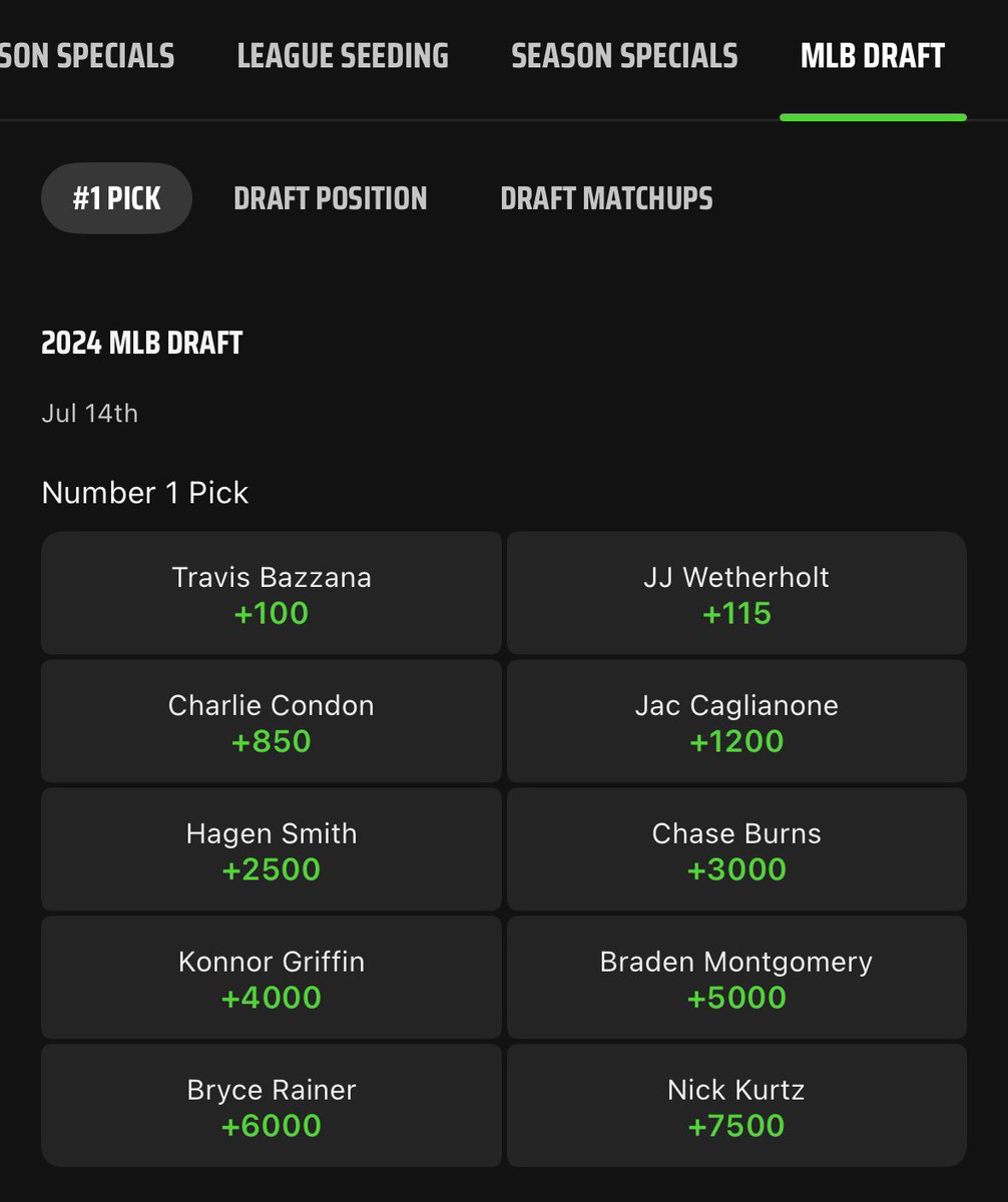 NoahB77_'s tweet photo. 🚨 2024 MLB Draft Betting Odds Opening Lines have been released 🚨

Listen to my No. 1 Overall Pick betting strategy against the market during this quick episode on YouTube: https://t.co/trhPWL511k

+850 Charlie Condon 1u
+1200 Jac Caglianone 1u

@TCEonSGPN @GamblingPodcast https://t.co/1mbLLu4vPU
