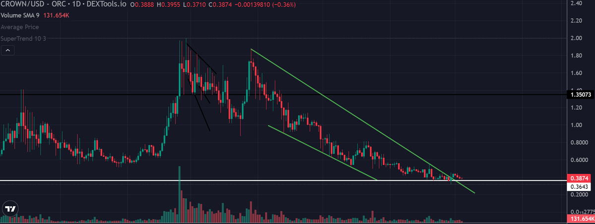 CrypCoinMaster's tweet photo. $CROWN has been holding at its support level for the past few weeks, while $BTC gave a very bearish candle and is currently around $57k.

While many other tokens have seen declines, $CROWN remains stable at its support level, showing that the community is actively taking advantage of the lower prices.

I am truly confident that $CROWN will be one of my top investment in this season. I am glad to get a bag at this price range. 💰💰

#Web3 #DeFI #blockchain #BTC #GambleFi #GameFI #altcoinboom