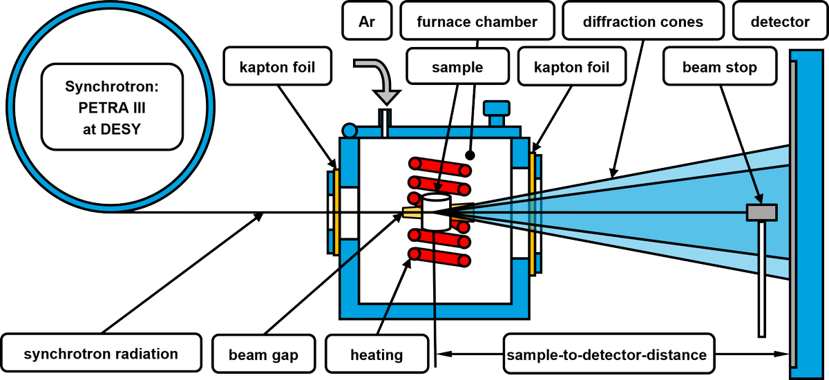 How can the #phases in a dynamic process be identified❓
👀on our latest work on #Mg-Ca-O by in situ #synchrotron #diffraction <a href="/desy/">DESY (Deutsch)</a> in <a href="/JPhysMaterials/">JPhys Materials</a>.
doi.org/10.1088/2515-7…
Thank you
<a href="/ChaminiMendis/">Chamini mendis</a> 
D. Tolnai
N. Hort
from <a href="/BCAST_Brunel/">BCAST</a> <a href="/leuphana/">Leuphana</a> <a href="/HereonHelmholtz/">@hereon@helmholtz.social</a>