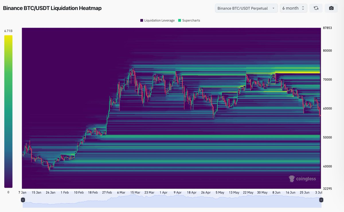 #Bitcoin has taken out nearly all the available liquidity on the downside.

Only thing that's left, is about 7 billion in short liquidations -- sitting at $72,000.

Fascinating.