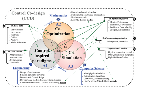 Read our latest article on Control Co-Design (CCD)! 

We reviewed 197 articles on CCD, highlighting applications in renewable energy, vehicular and aircraft control systems. 
We also present a theoretical example of CCD in a Hybrid Wind-Wave Platform.
lnkd.in/e3DQV3mq