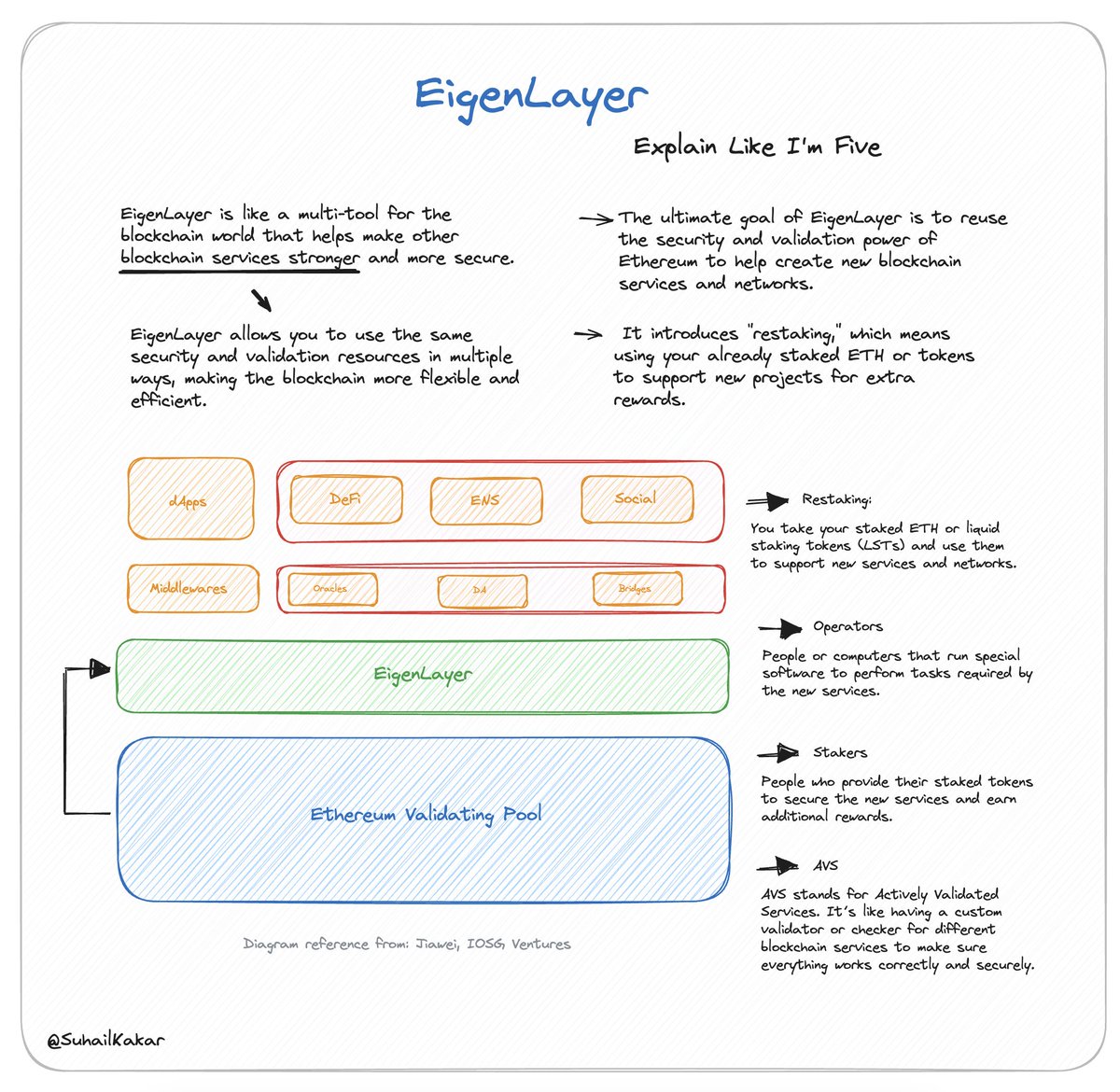eigenlayer and avs: explain like i'm five