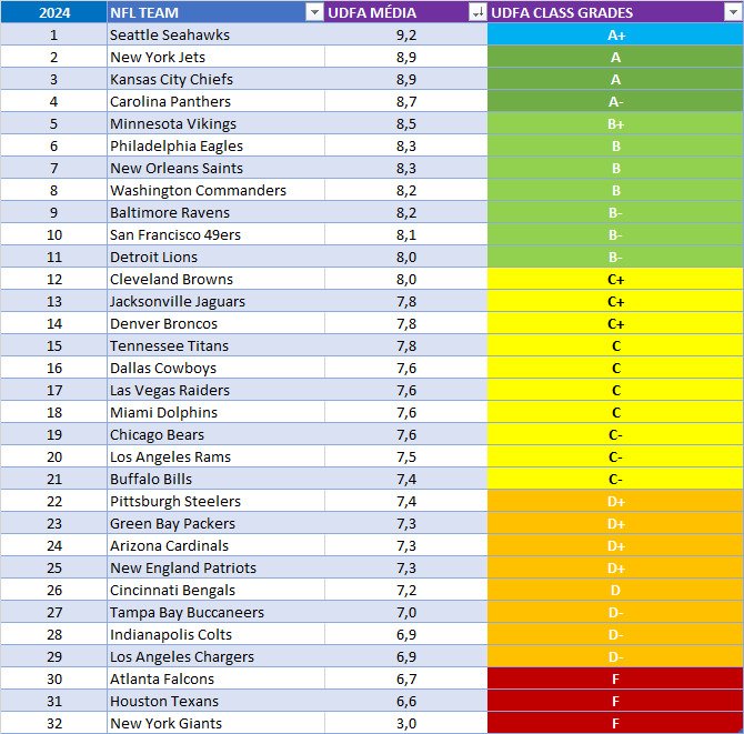 alanvalhalla's tweet photo. 📊 Assim como as notas do Draft, conseguimos extrair as notas da classe de UDFA dos times.

Optamos por não postar na página do @coverfootballbr por achar pouco relevante, mas fica aqui o registro caso alguém se interesse.

#NFLDraft #CoverFootballRating #CFR https://t.co/doKO9JpAoe