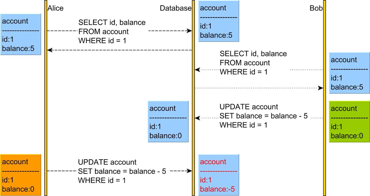 vlad_mihalcea's tweet photo. The race condition that led to Flexcoin bankruptcy

https://t.co/7uRoPeppz3 https://t.co/vDVL82uuBV