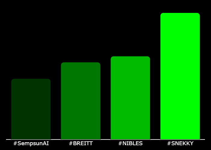 GetXTrend's tweet photo. 💎 #XTrending Hourly Rankings 💎
🥇 #SNEKKY @SnekkyCoinERC20
🥈 #NIBLES @NiblesETH
🥉 #BREITT @Breitt_portal
4⃣ #SempsunAI @SempsunAI
⚡️ @GetXTrending ⚡️ https://t.co/U6C98SbIzV