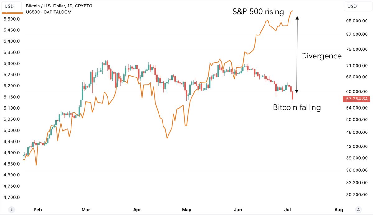 Massive divergence between Bitcoin and S&amp;P 500

What is happening?

Quick thread 🧵