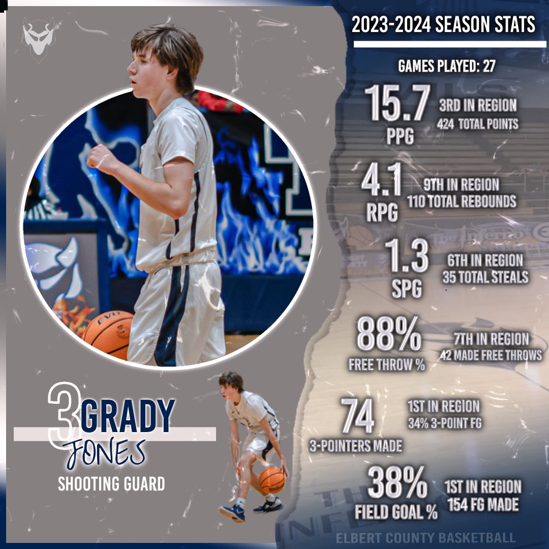 ‼️TOP 25 PLAYER‼️

Congrats to Grady Jones on being selected as a top player! Your Blue Devil Family is proud of you!

#BringTheHEAT🔥 #HornsUp🤘