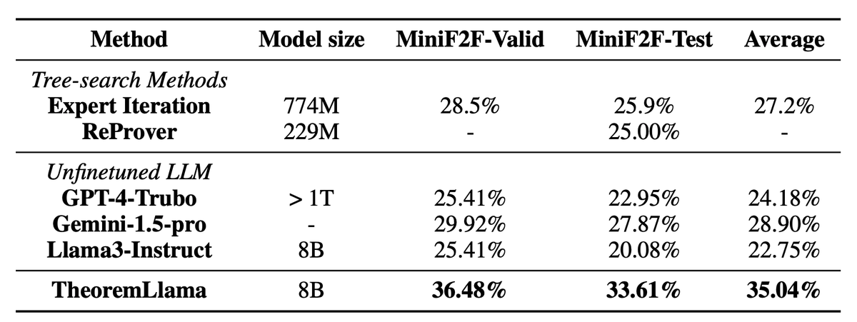 🚀 Excited to introduce TheoremLlama! 
🎉 Our new framework transforms general-purpose LLMs into Lean4 experts. Achieving 36.48% and 33.61% on MiniF2F-Valid and Test,  surpassing the GPT-4 baseline of 22.95% and 25.41%.
🌟 Check out our open-sourced Open Boostrapped Theorems