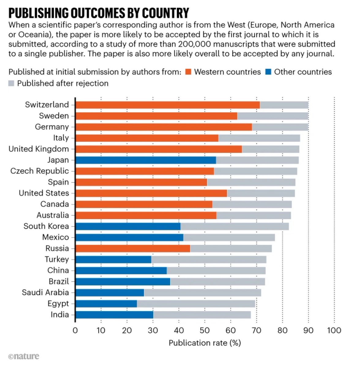 After returning to India, I have noticed some rough language/rejections of papers from this region. Have suggested several times that evidence be gathered, an AGU/AMS/AOGS session be held to discuss. Here is some supporting evidence. Someone needs to lead

nature.com/articles/d4158…