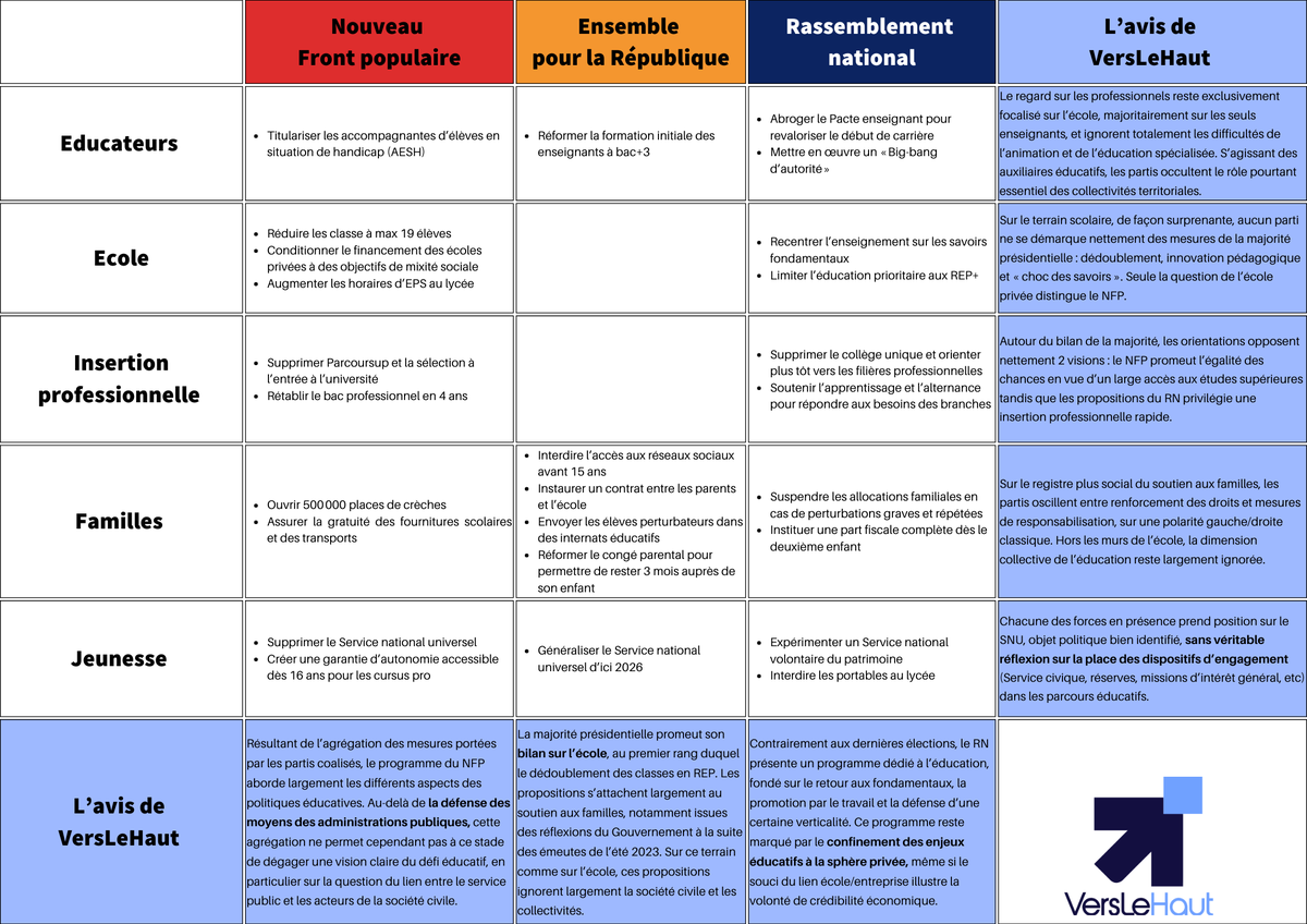 C'est faute de projet éducatif que la France se déchire. 
L’éducation n’est pas un  domaine parmi d’autres, c'est une matrice. 
C’est à ce titre que la Nation a noué un lien indissoluble avec l’éducation.
L'analyse des programmes par <a href="/Vers_Le_Haut/">VersLeHaut</a> 
👉shorturl.at/reCDh