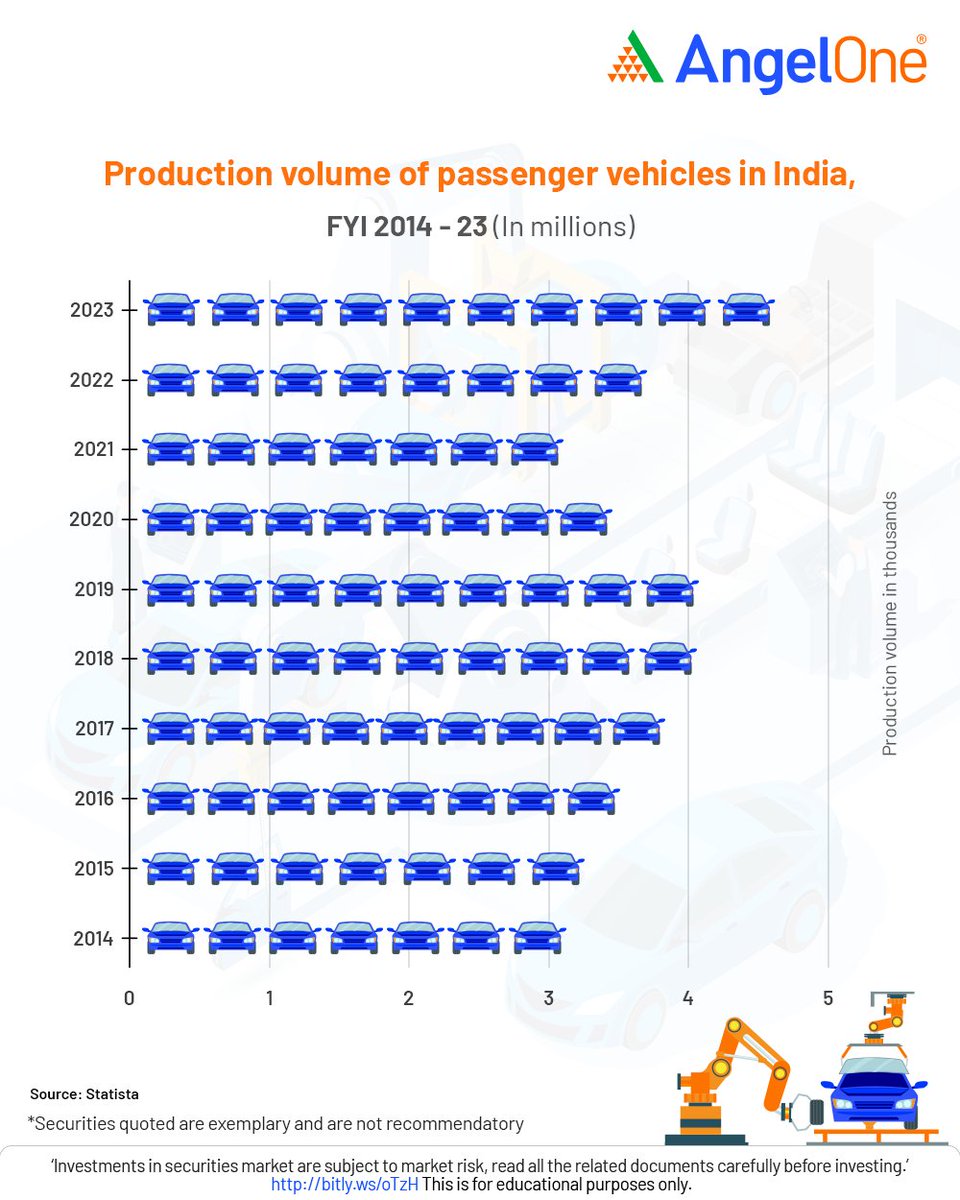 AngelOne's tweet photo. Here's a detailed overview of how India's passenger vehicle production reached 4.58 million in FY 2023, despite economic slowdowns and pandemic impacts, driven by key players like Bajaj Auto and Hero MotoCorp.
#AngelOne #IndianAutoIndustry #ProductionTrends https://t.co/uoYLFuLR1y