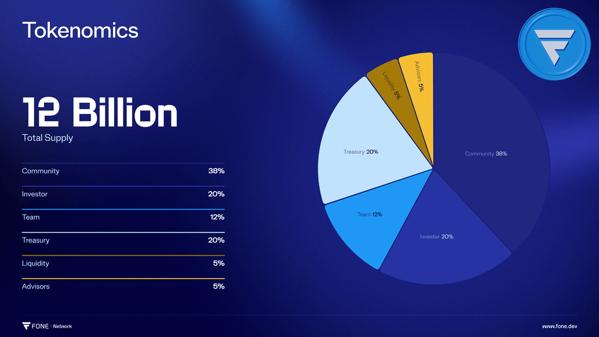 Hello Everyone, We are happy to announce that the Fone Coin calculations  are complete, and the tokenomics are in place. Fone Tokenomics Since the  Fone project started in 2017 and has featured