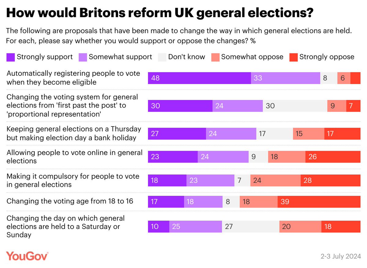 What forms of electoral reform would Britons support for general elections?

Automatic voter registration: 81% support
Changing the voting system to PR: 54%
Making election day a bank holiday: 51%
Allowing people to vote online 47%
Compulsory voting: 41%
Changing the voting age