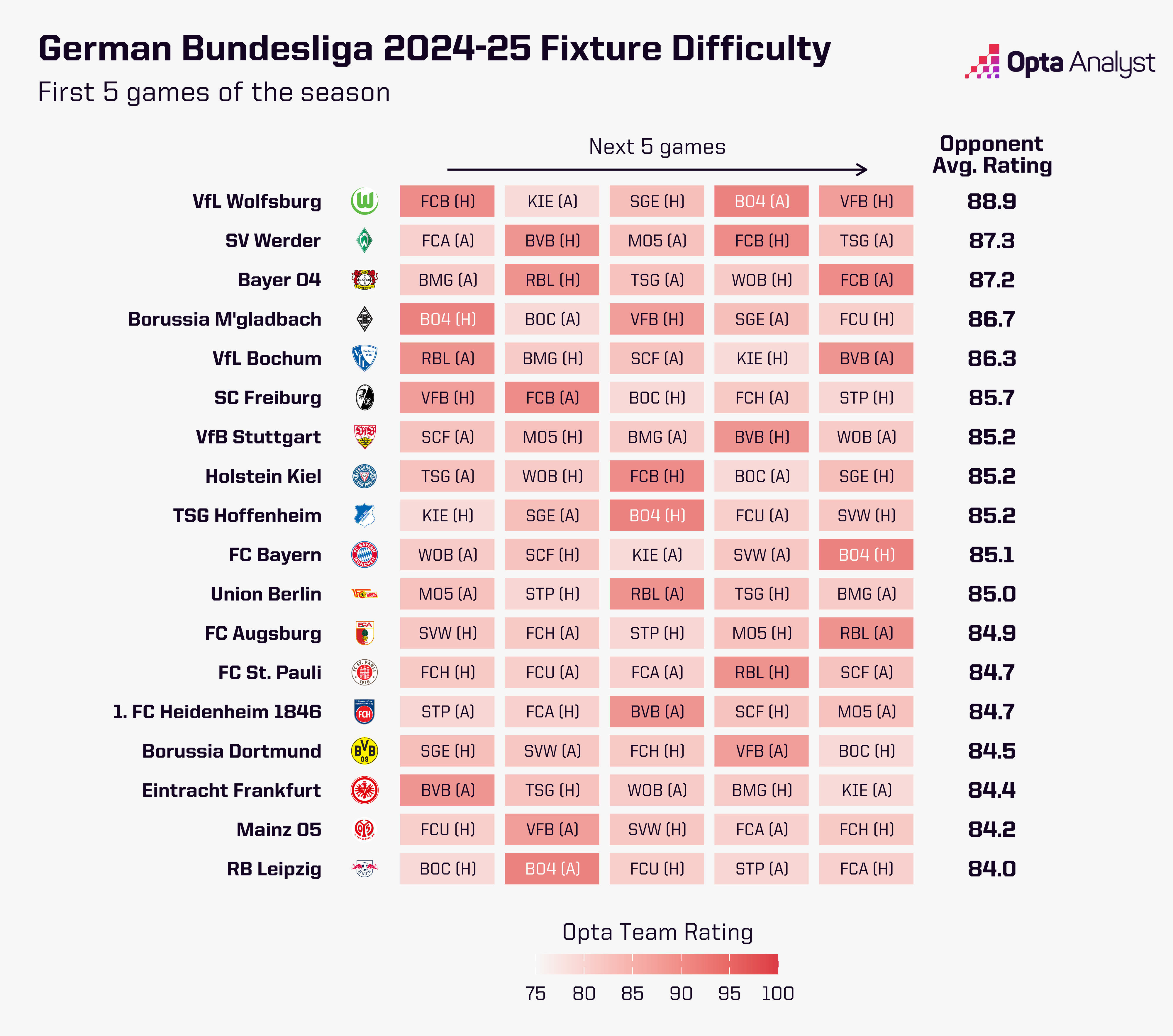 Opta Analyst on X Bundesliga 2024 25 Fixtures The 2024 25 German Bundesliga fixtures are out but which teams have the easiest and toughest starts for the season https t aixxgKP7Vt X